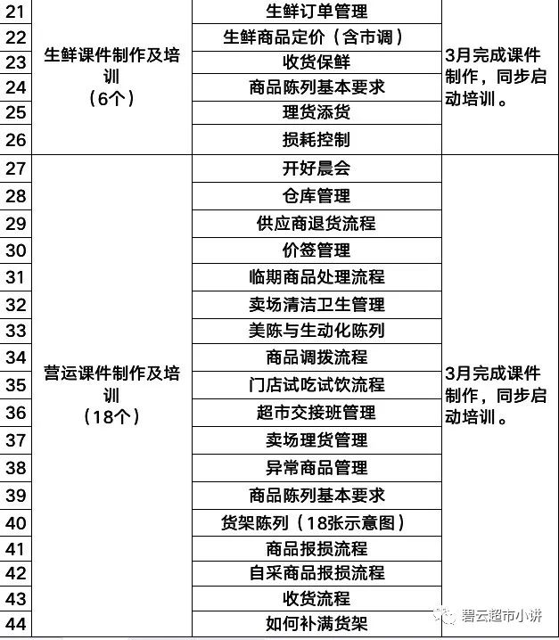 店里的运营就是不断在提问